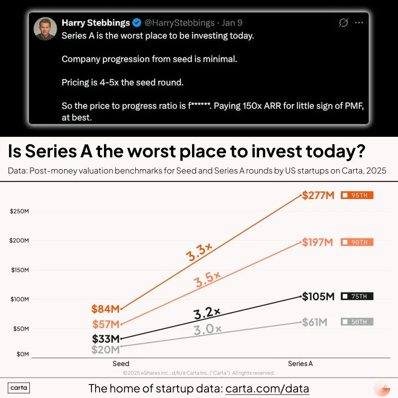 Is Series A the Worst Place to Invest Right Now