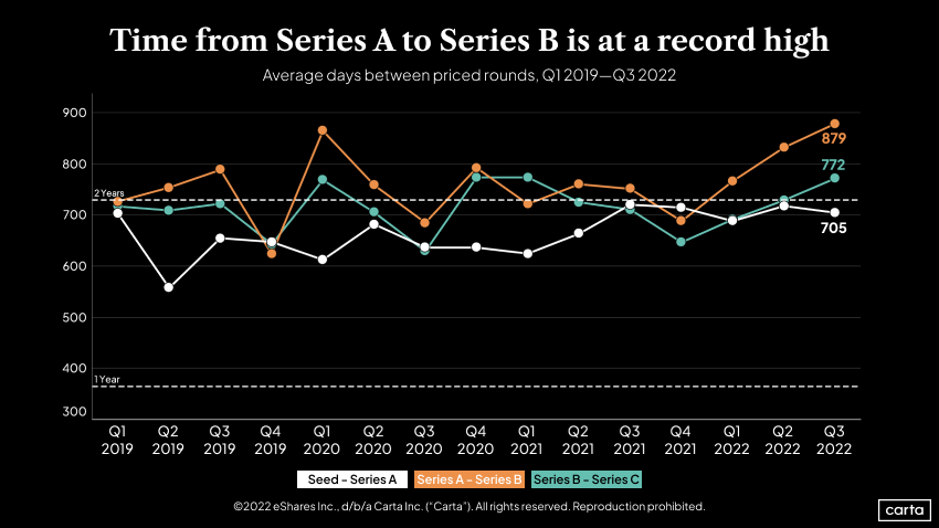 Average days between early-stage rounds