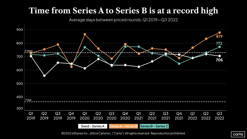 Average days between early-stage rounds