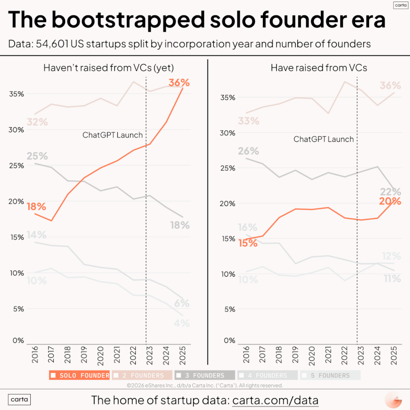 Solo Founders Have Doubled to 36 Percent Since 2016