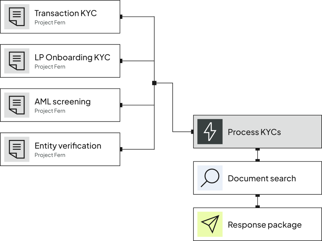 [Carta Law] Standardize Inbound KYC | Carta Law Compliance | Global
