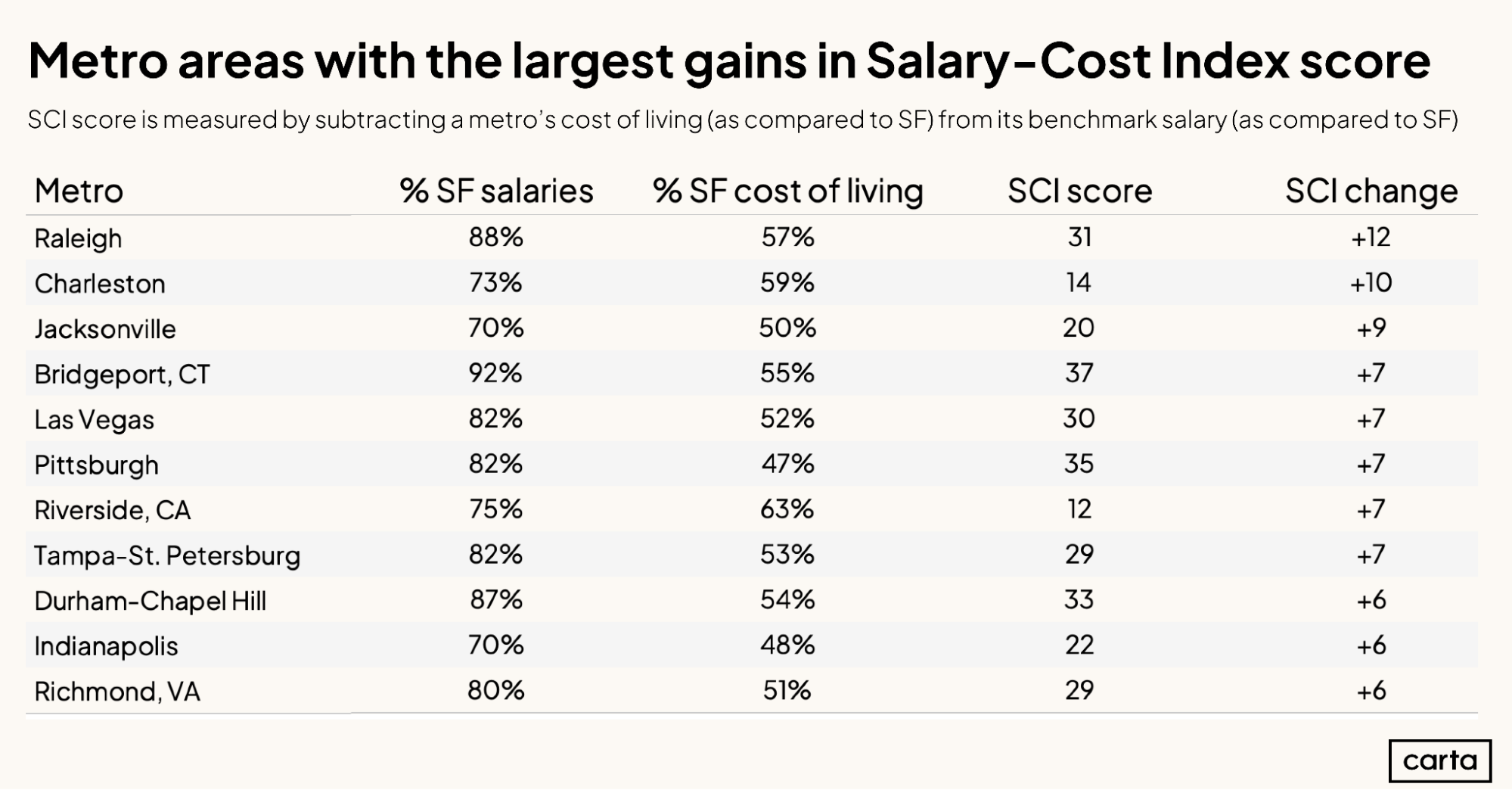 Metro areas with the largest gains in Salary-Cost Index score