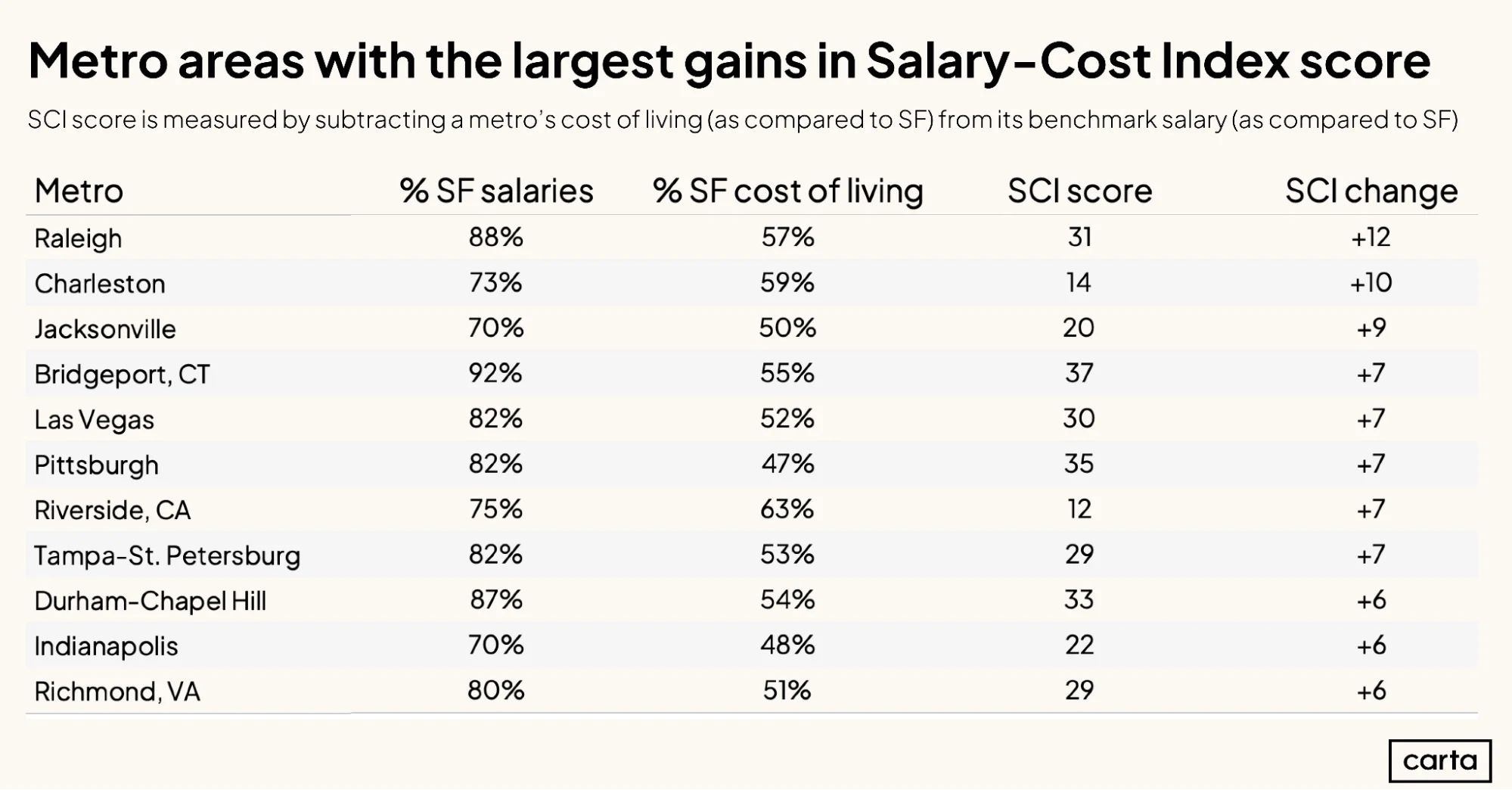 Metro areas with the largest gains in Salary-Cost Index score