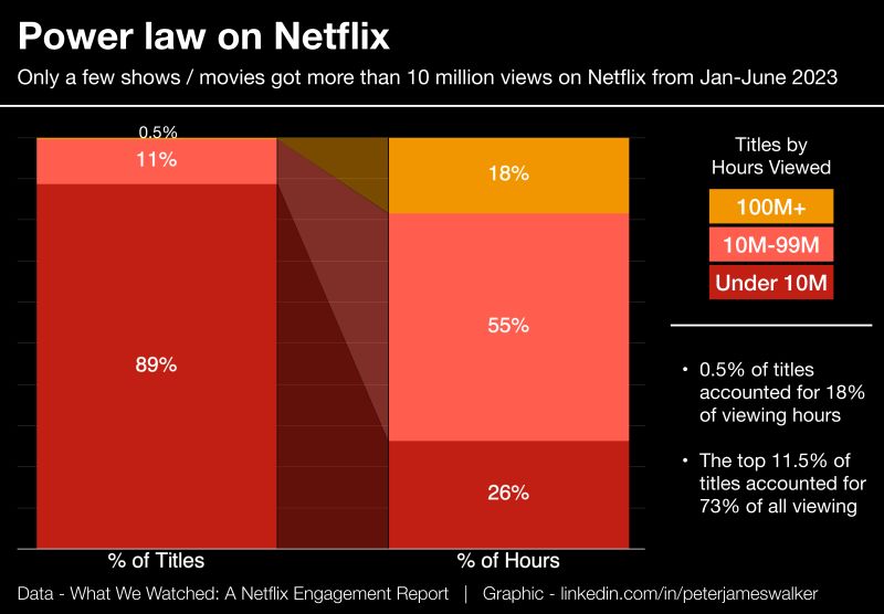 Netflix Released Brilliant Data and Wrapped It in a Good Story