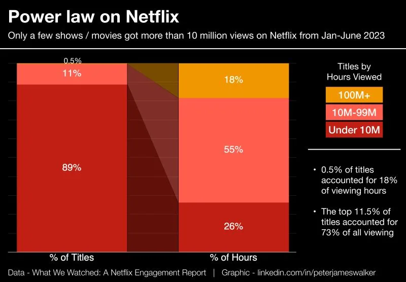 LinkedIn: Netflix Released Brilliant Data and Wrapped It in a Good Story