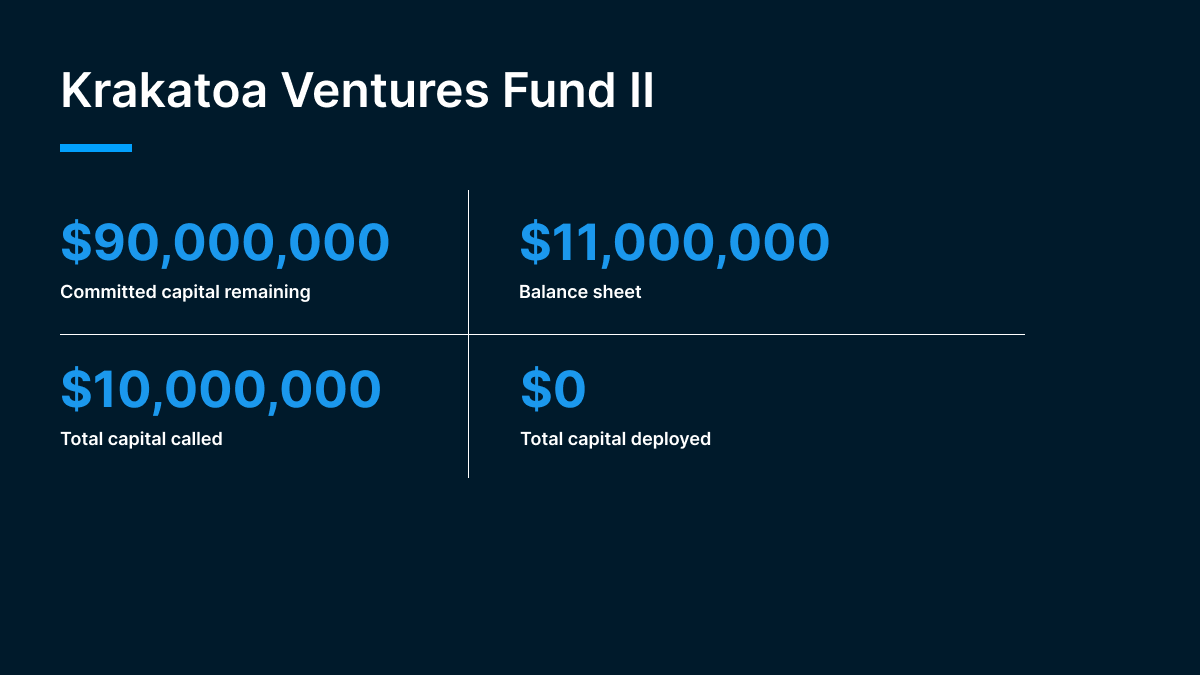 Chart showing 90M in committed capital reamining