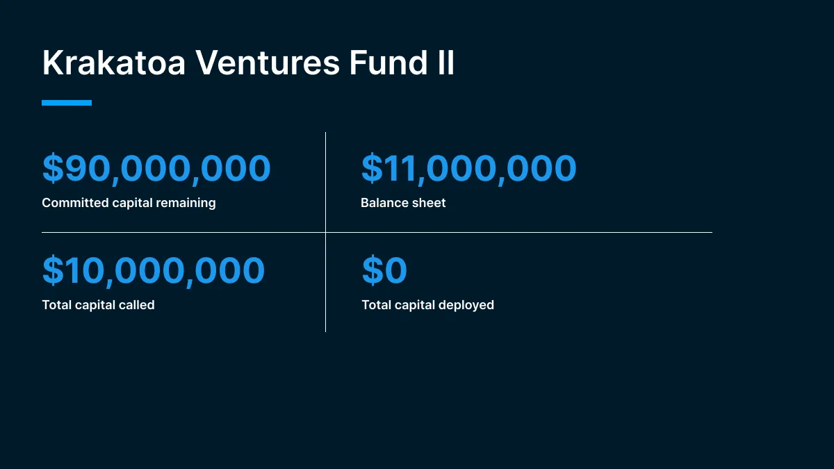 Chart showing 90M in committed capital reamining