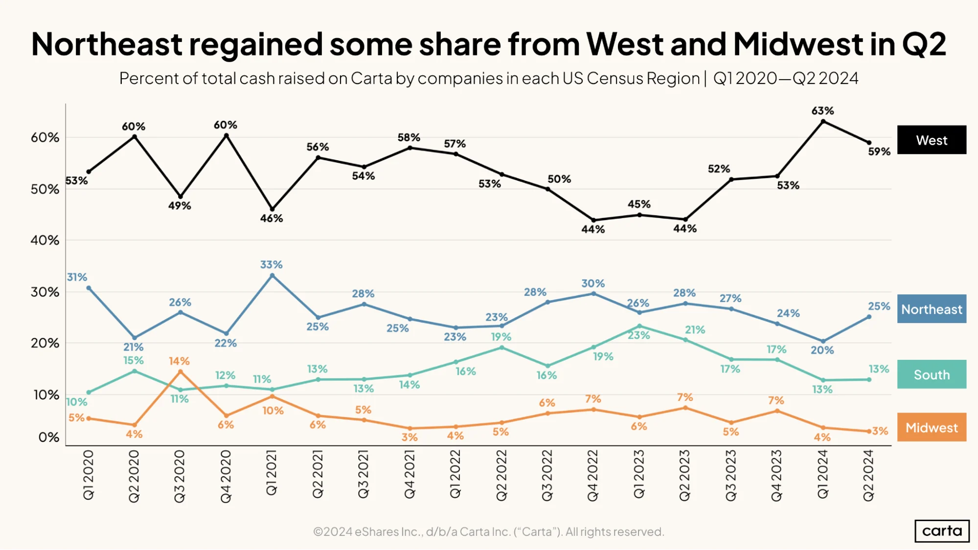 Northeast regained some share from West and Midwest in Q2