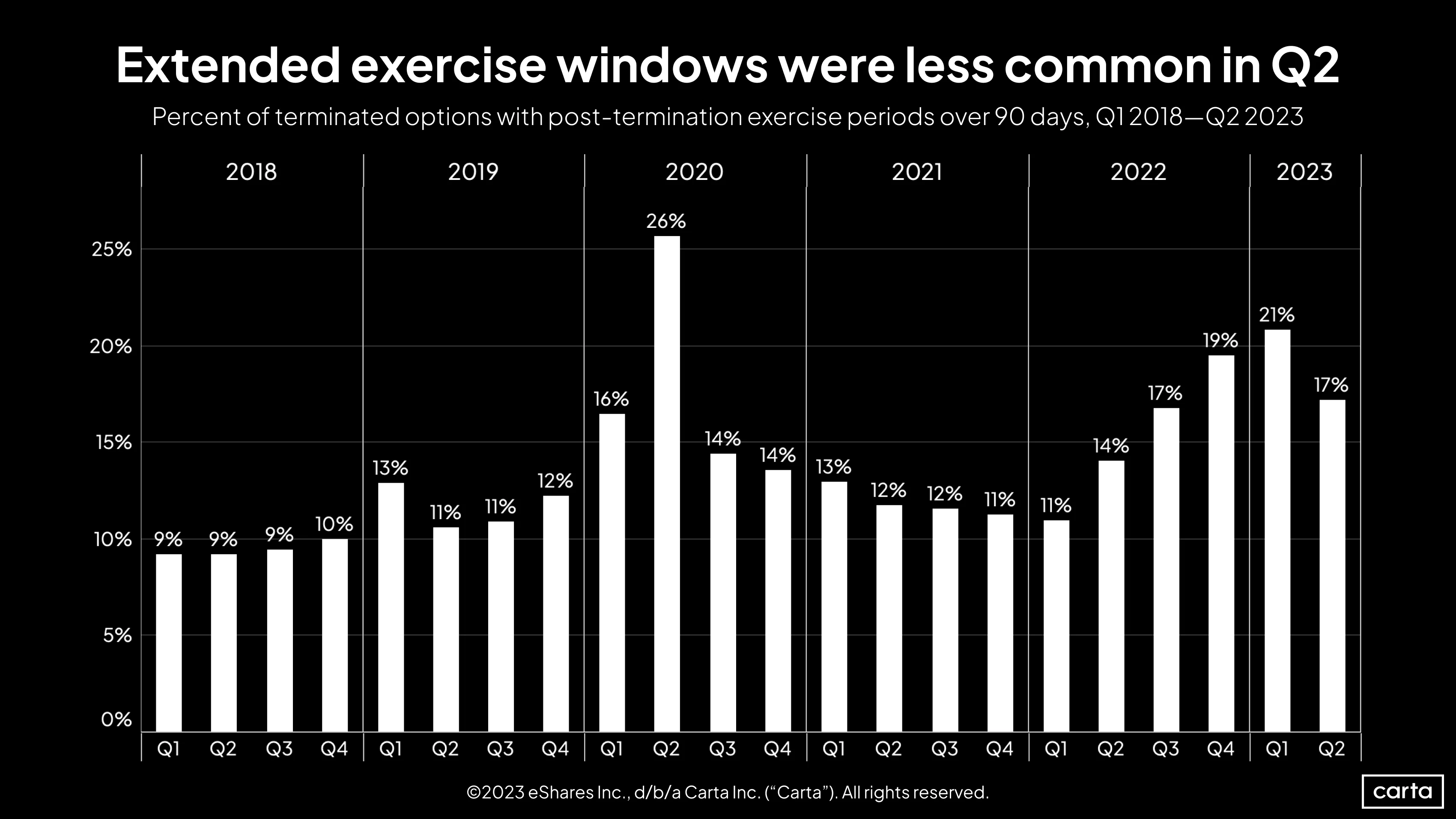 Percent of terminated options with post-termination exercise periods over 90 days, Q1 2018 - Q2 2023
