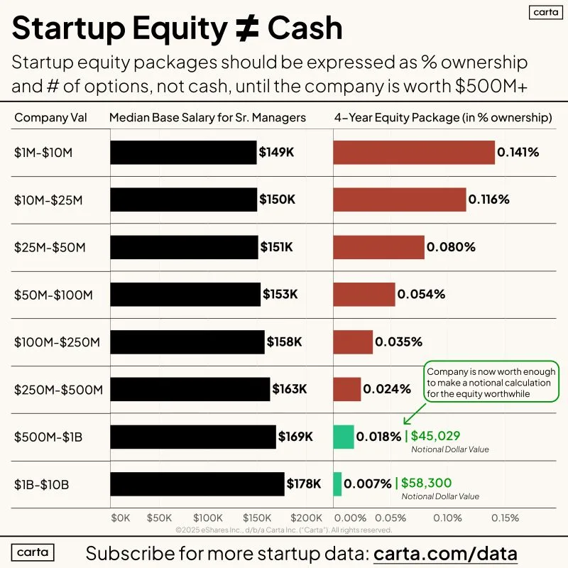 Startup Equity Is Not Cash and AI Bubble Makes It Worse