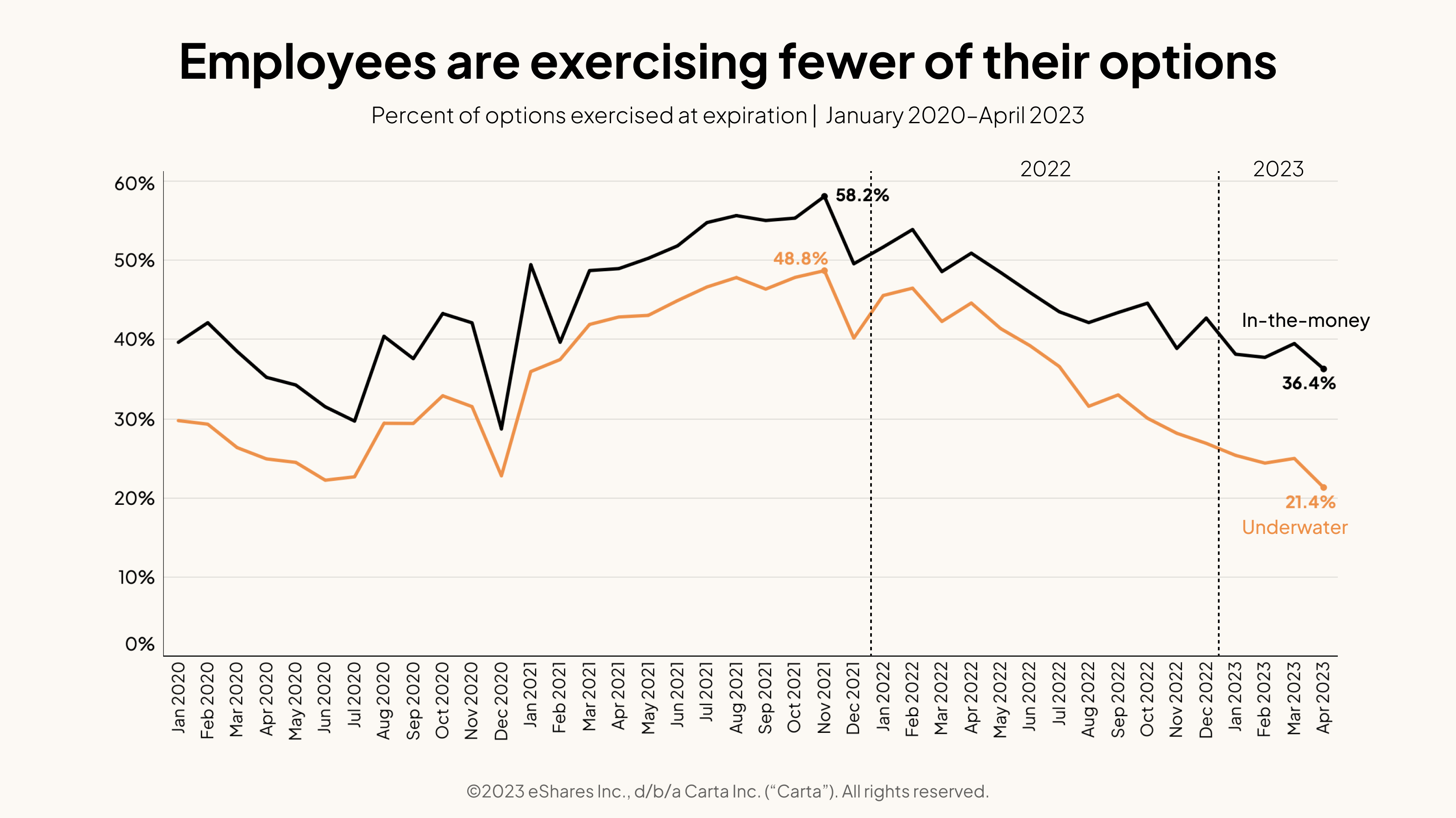 Employees are exercising fewer of their options