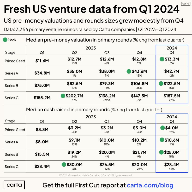 Rapid Release Fresh Q1 2024 Startup Data Primary Rounds Only