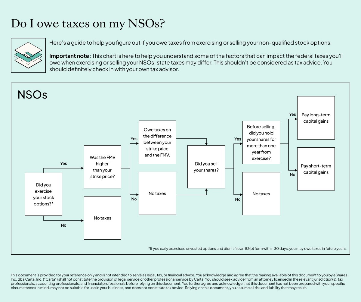 This flow chart helps you decide if you owe taxes on NSOs and if so, which type of taxes.