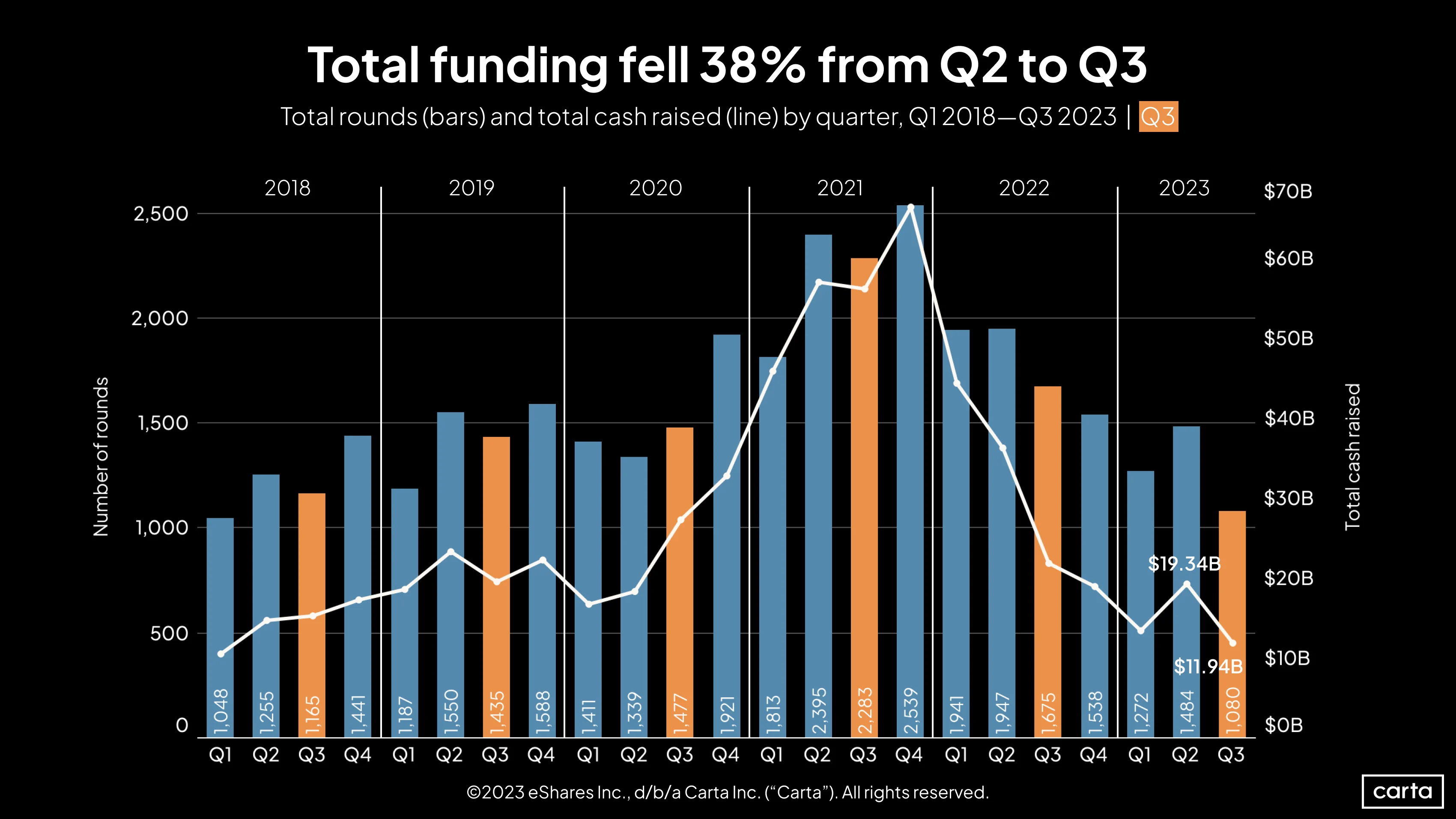 What was it like to raise VC funding in 2023? 