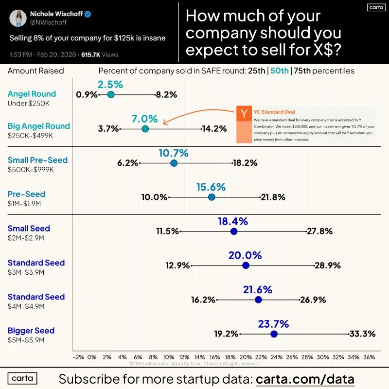 LinkedIn: Is 8 Percent Equity for 125K from Accelerators Insane