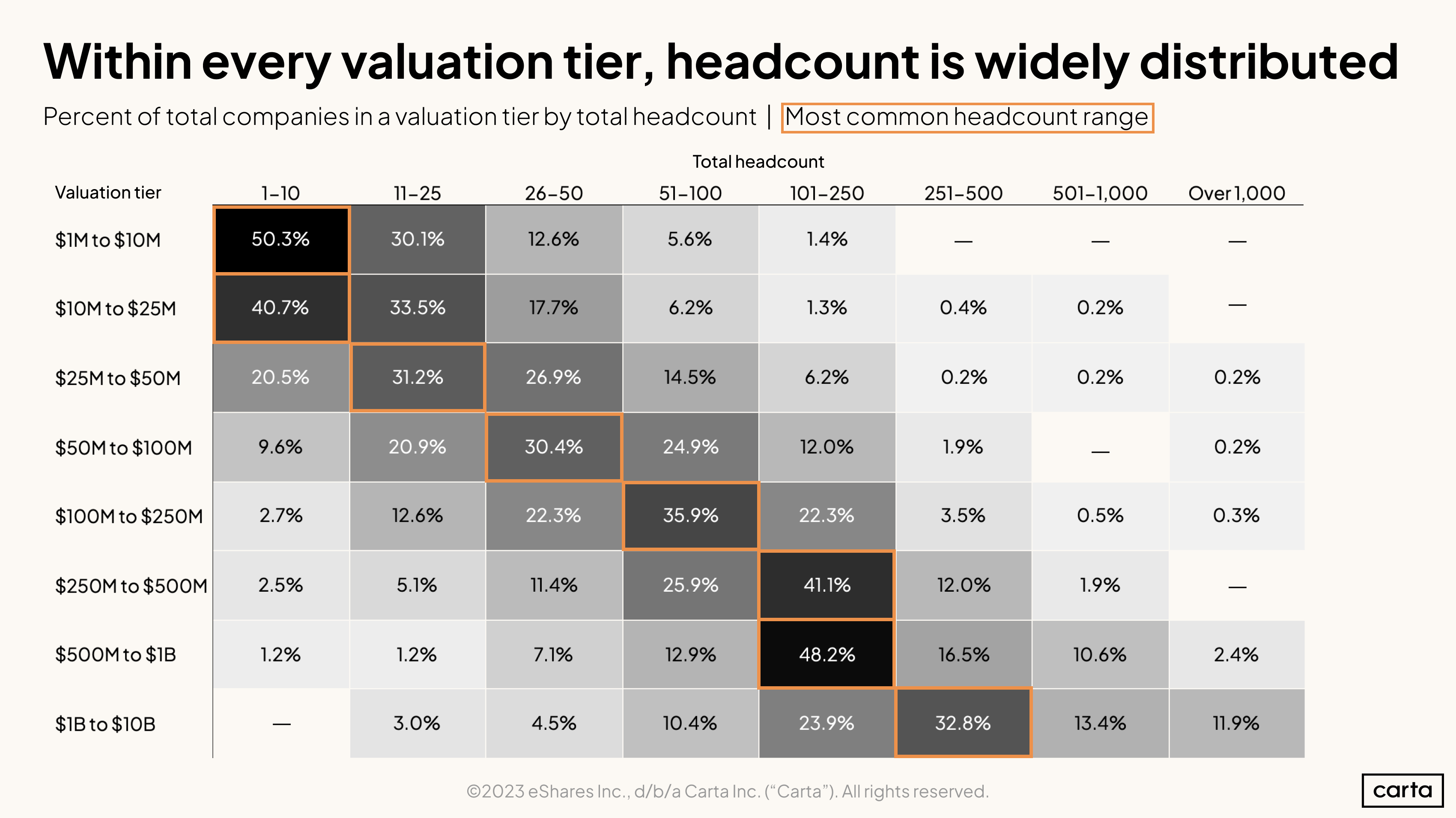 Percent of total companies in a valuation tier by total headcount
