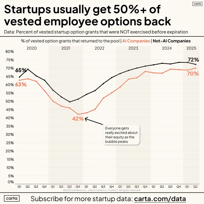 Founders Will Get Back 50 Percent of Employee Options