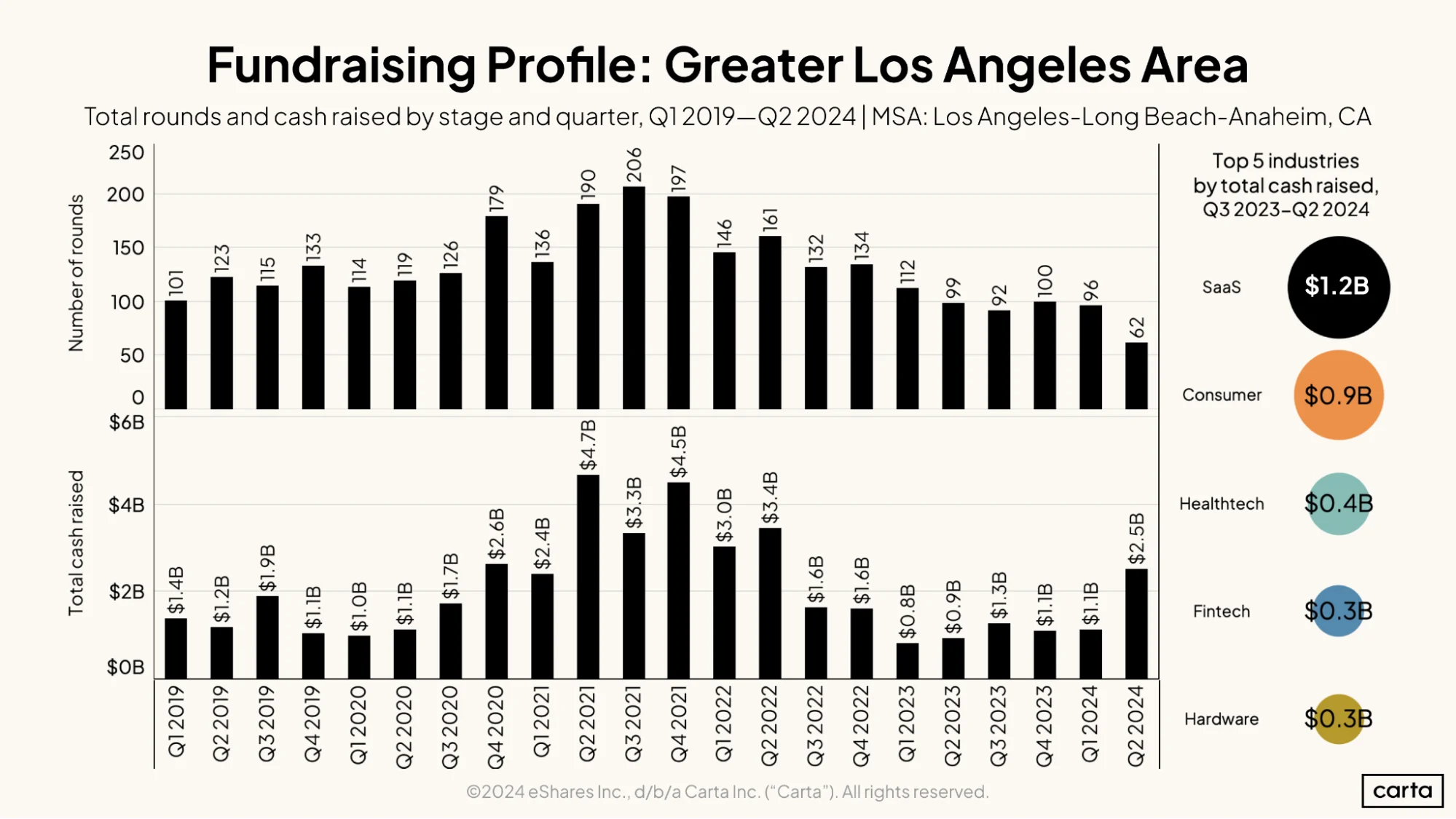 Fundraising Profile—Greater Los Angeles Area