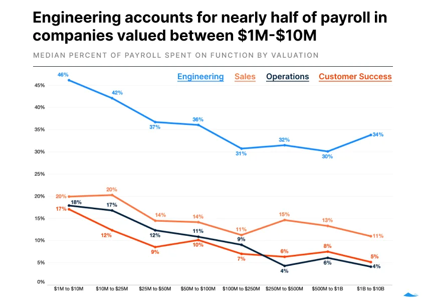 line chart showing the percent of total payroll by function for each company valuation tier. Engineering accounts for at least 30% of total payroll in all cases