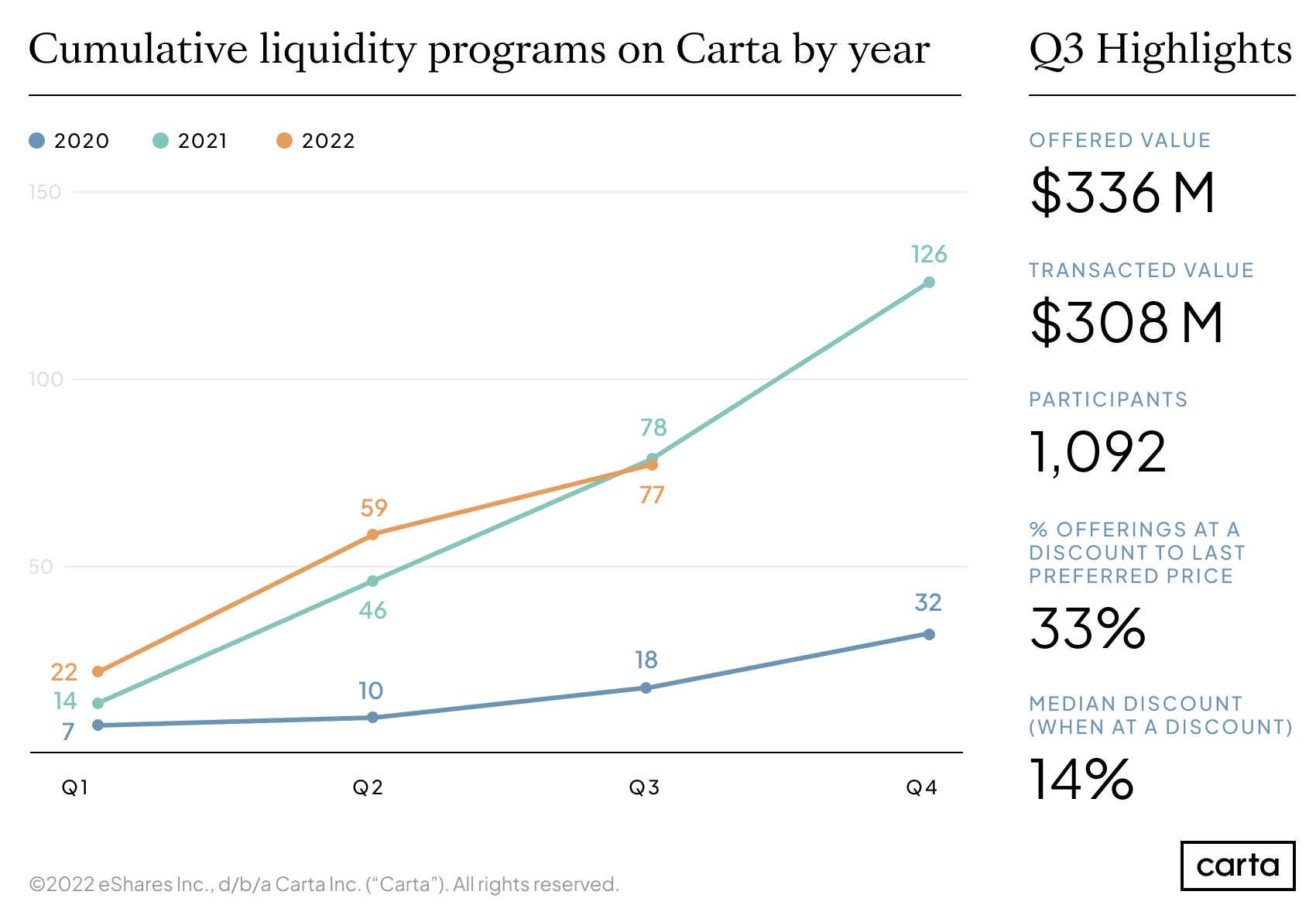 Cumulative liquidity programs on Carta by year