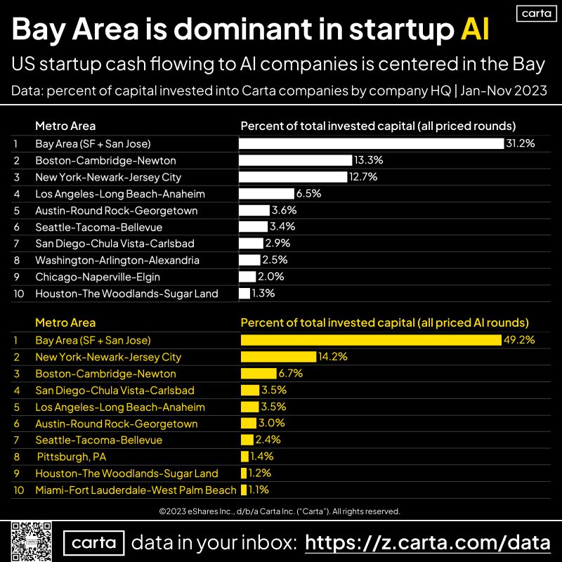 The Next Silicon Valley Is Just Silicon Valley