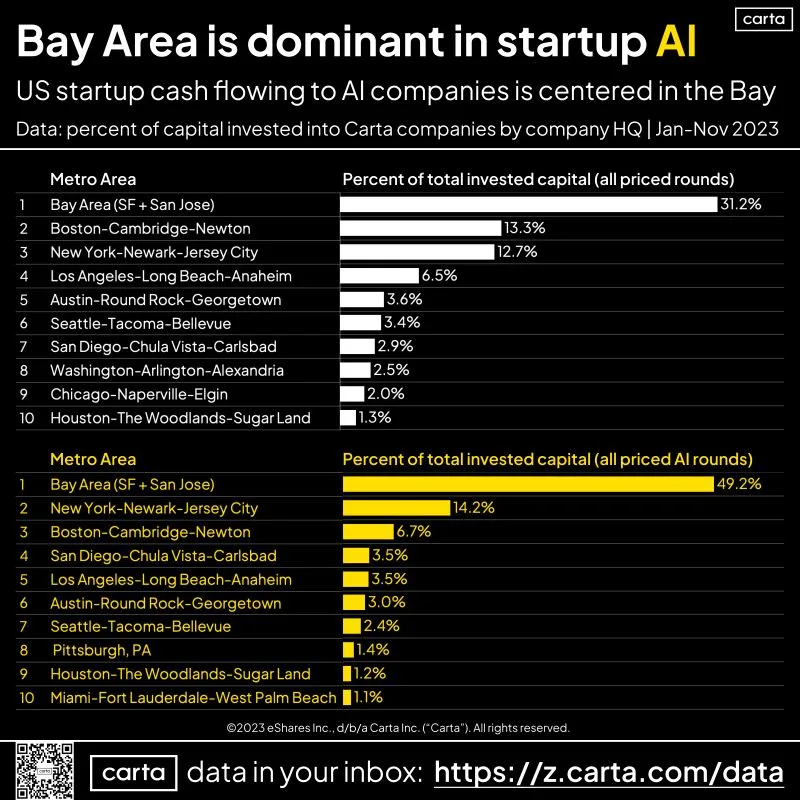 The Next Silicon Valley Is Just Silicon Valley