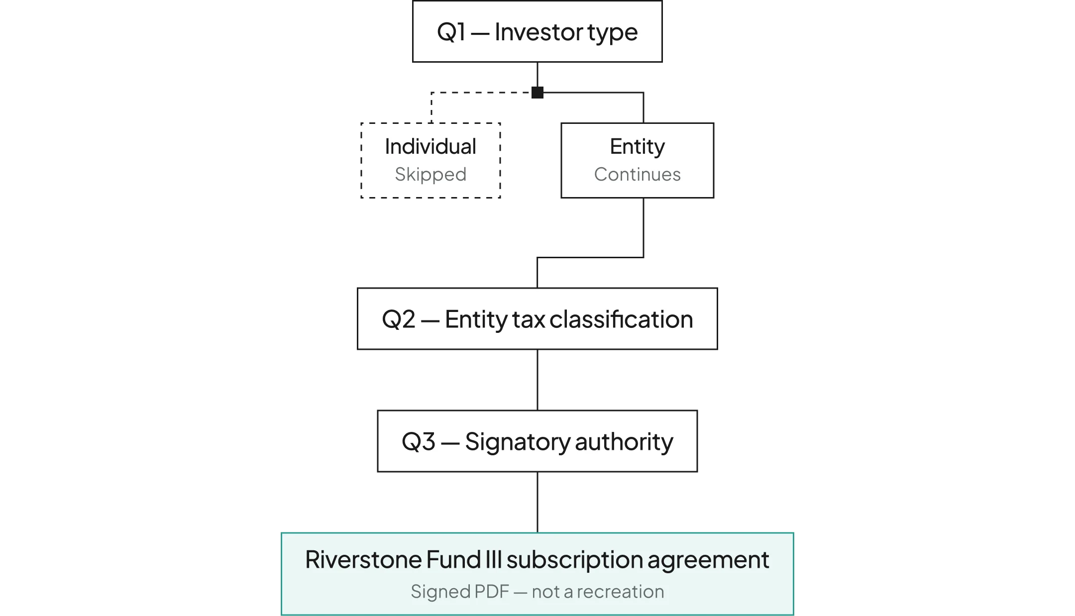 Product UI | Fund Management - Premium Closings | "Tailor onboarding to each LP"