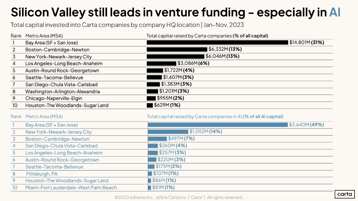 Where do AI startups live?