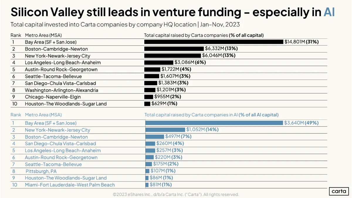 Where do AI startups live?