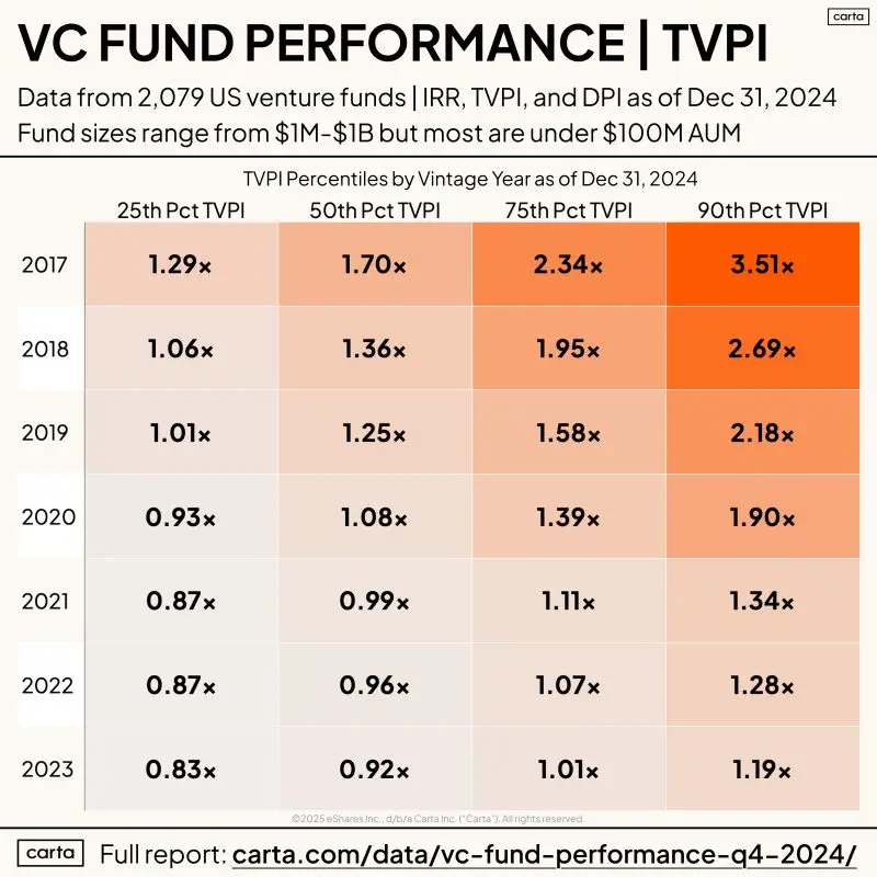 Fresh Data for Emerging VC Managers From 2079 US Funds
