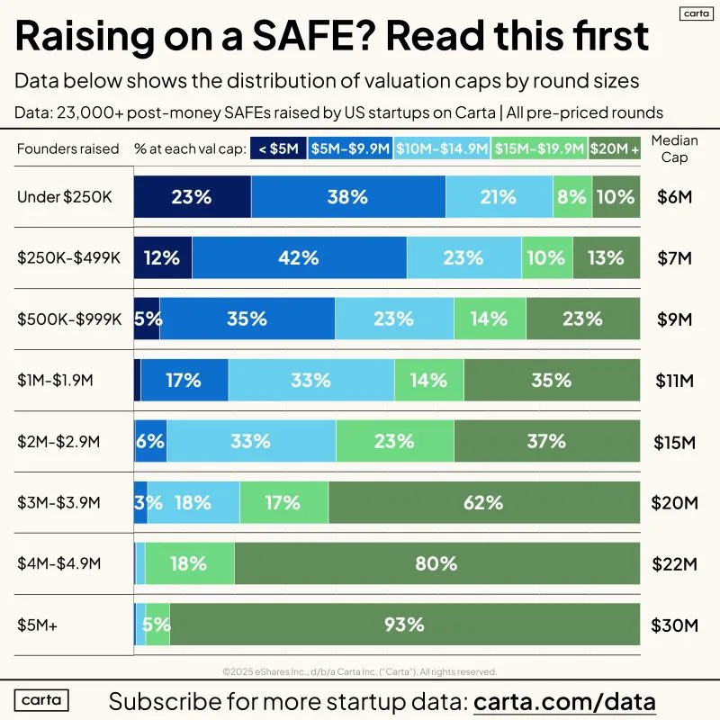 State of Pre-Seed 90 Percent of Founders Raise on SAFEs