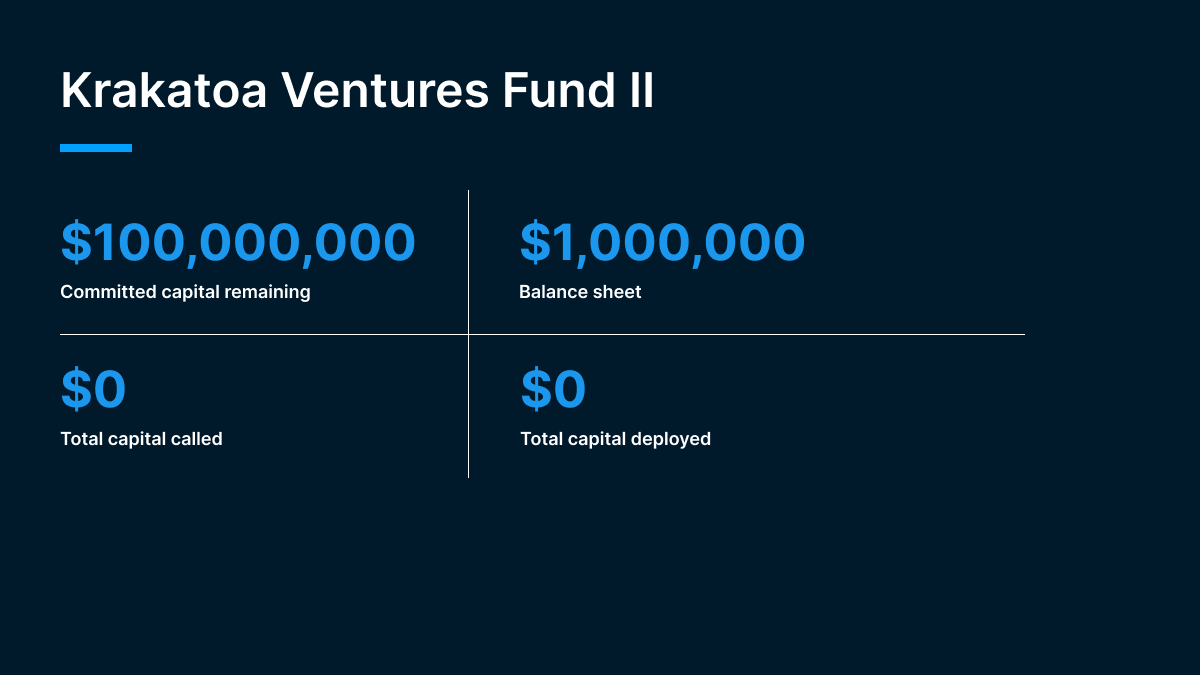 Chart showing 100M in committed capital remaining