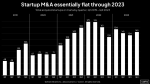 Startup M&A is holding steady despite an IPO chill
