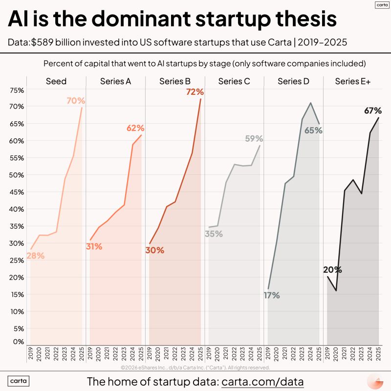 70 Percent of Seed Dollars Now Flow to AI Companies