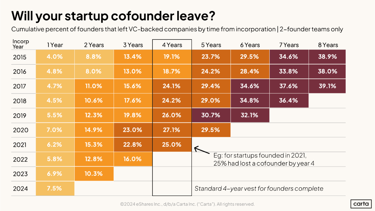 Will your cofounder leave?