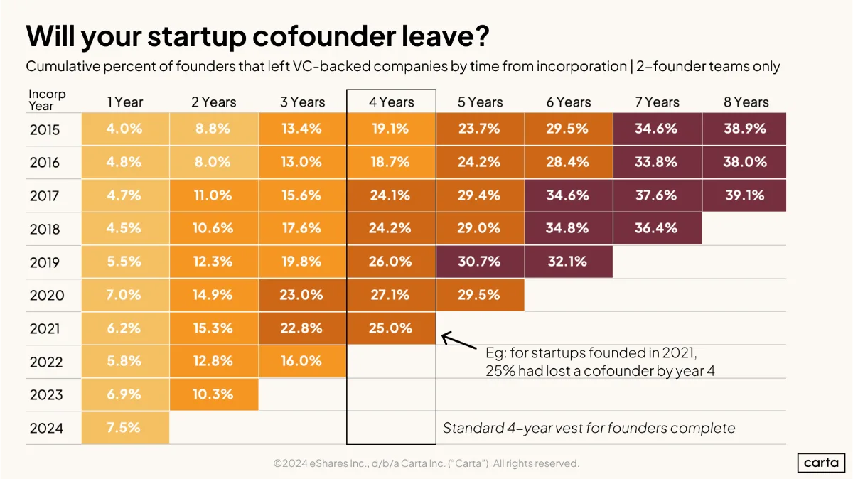 Will your cofounder leave?