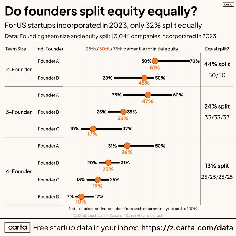 How Startup Founders Really Split Equity in 2023