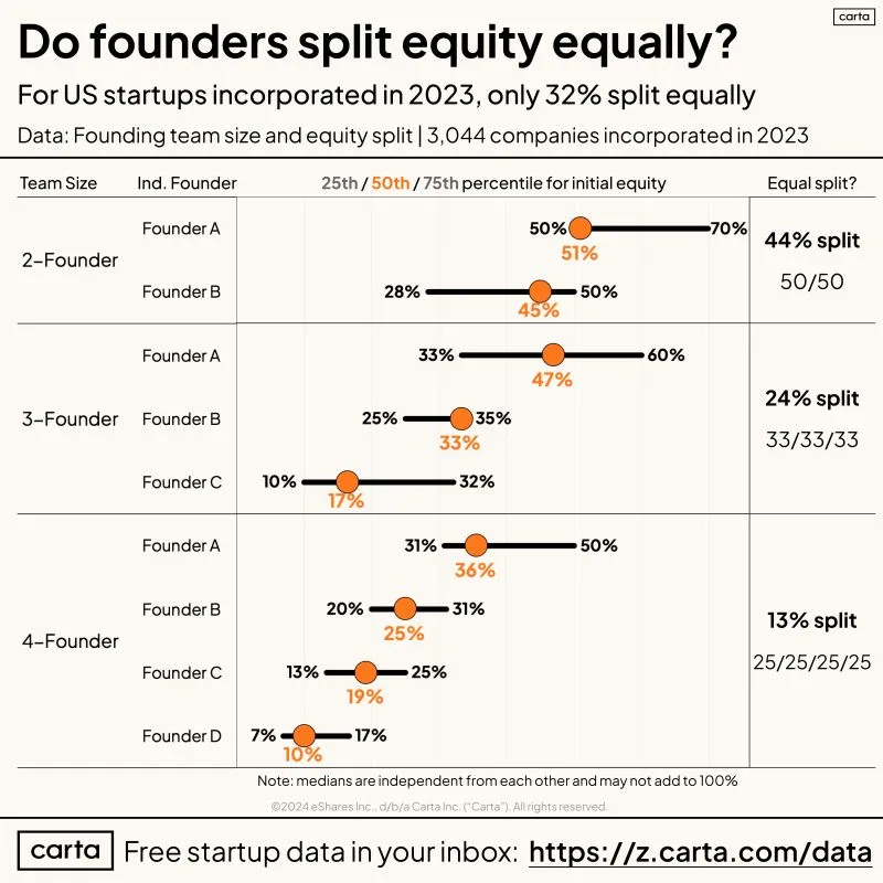 How Startup Founders Really Split Equity in 2023