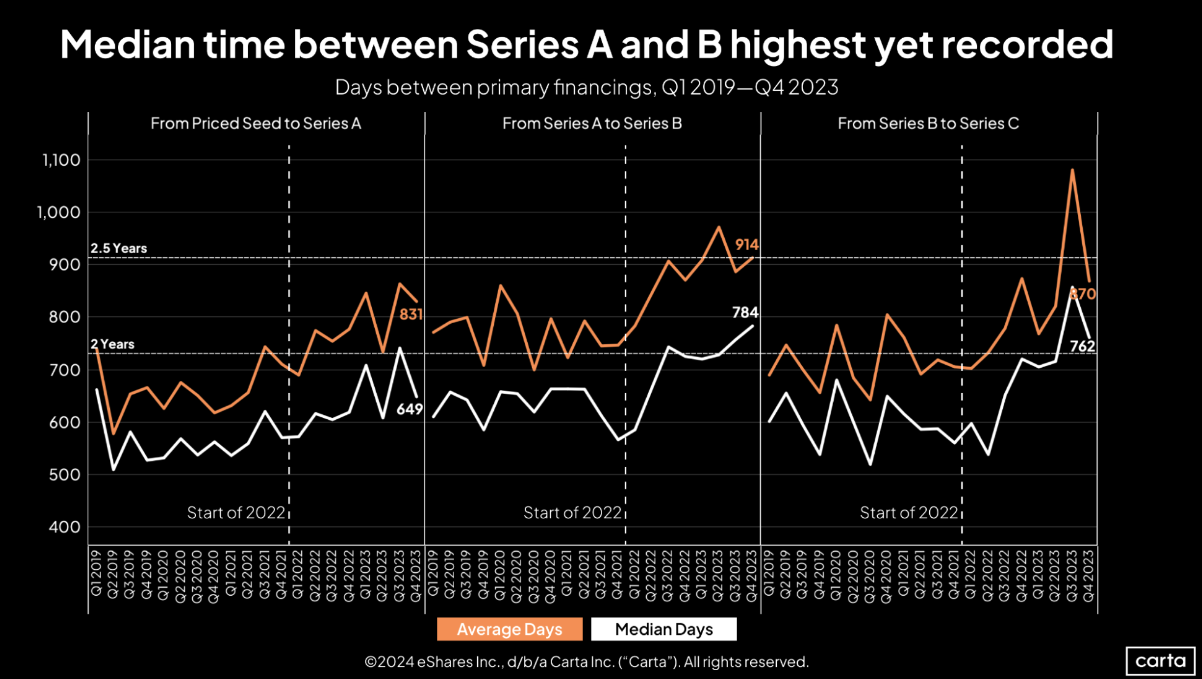 Median time between Series A and B highest yet recorded