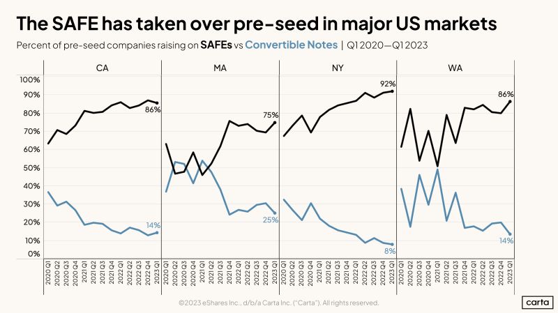 How Pre-Seed Founders Are Fundraising Using SAFEs in Q1 2023