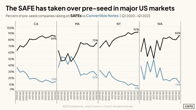 How Pre-Seed Founders Are Fundraising Using SAFEs in Q1 2023