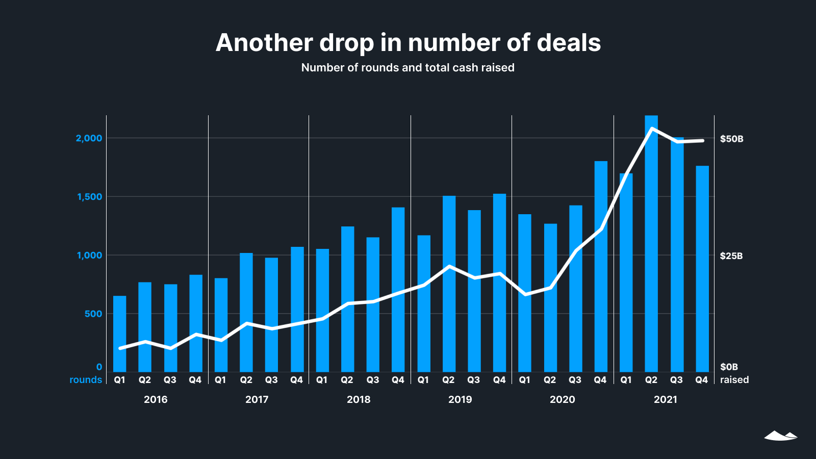 Another drop number of deals