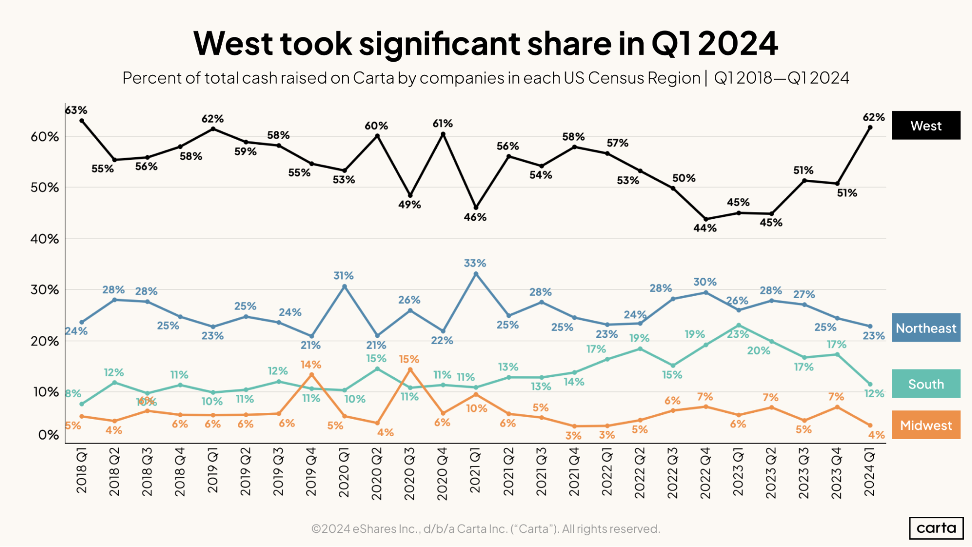 West took significant share in Q1 2024