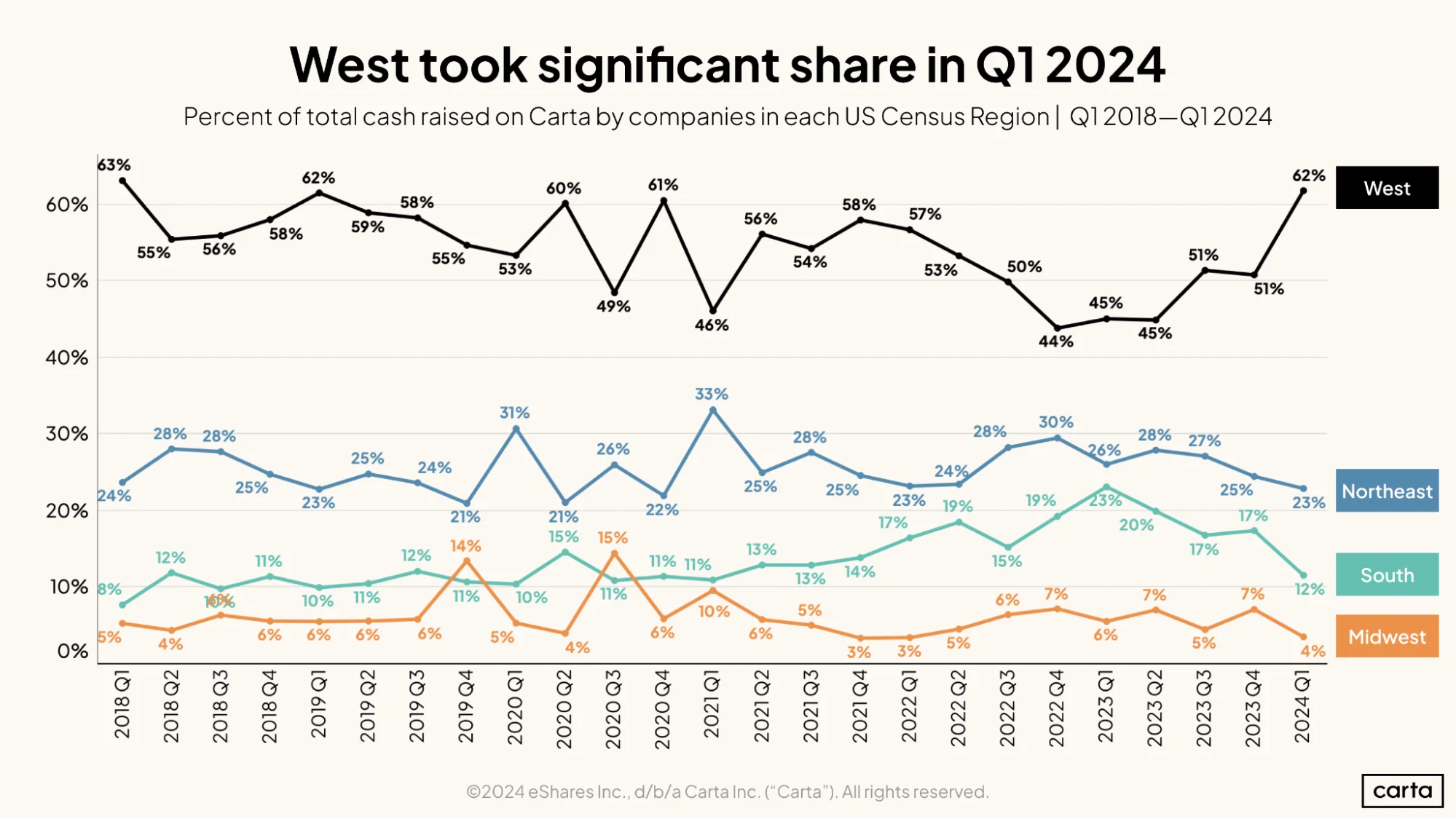 West took significant share in Q1 2024
