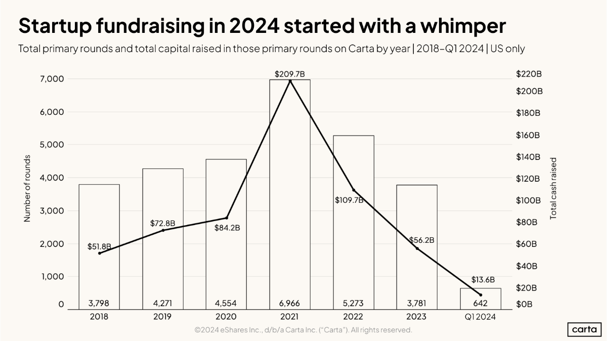 Disappointing Q1