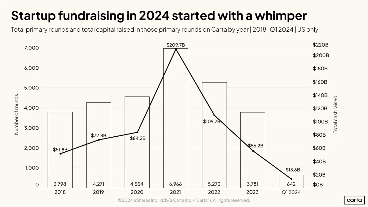 Disappointing Q1