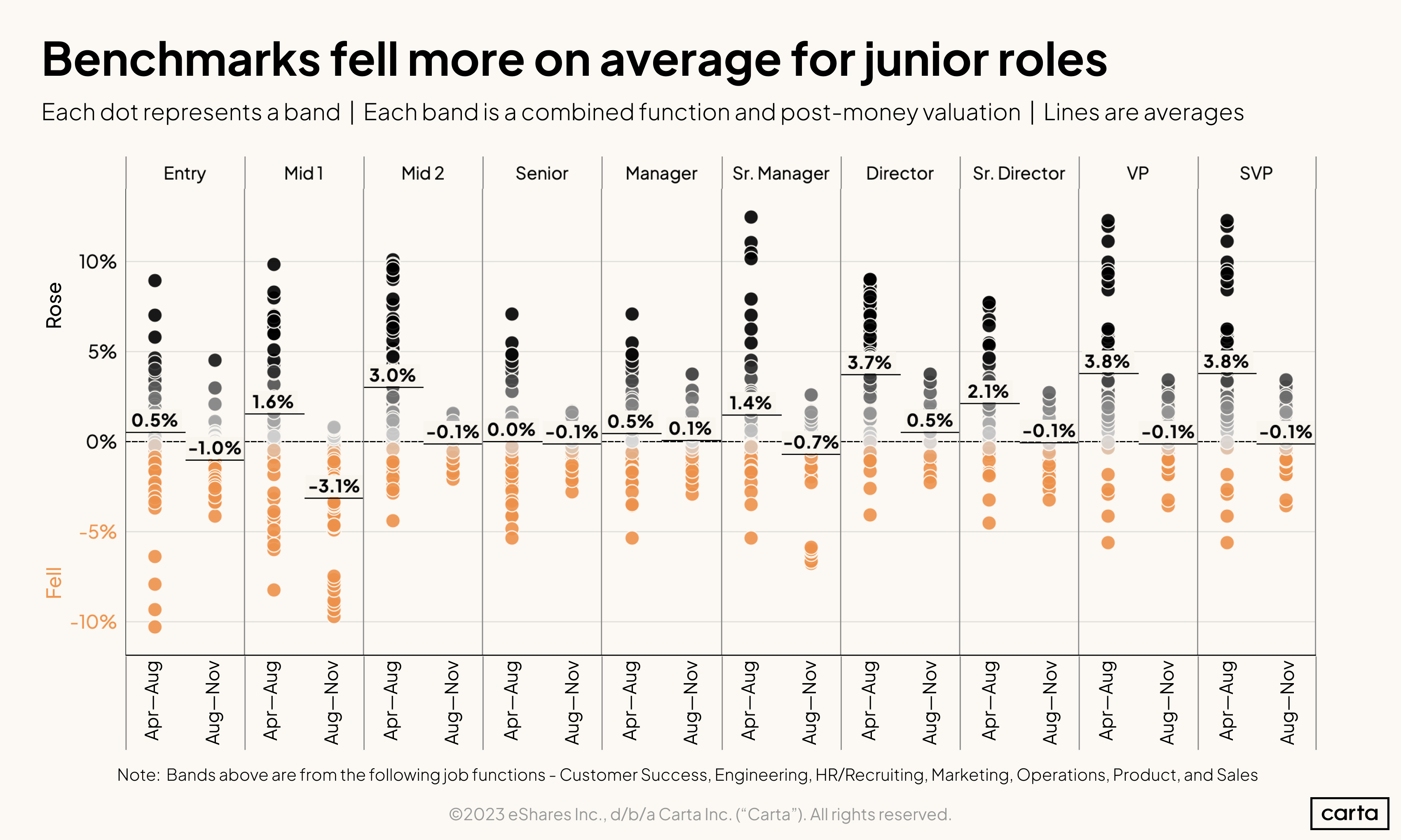 Percent change in salary bands by role