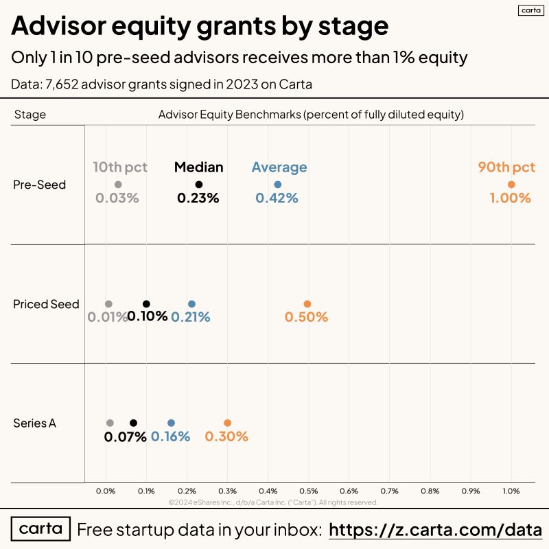 Do Not Give Pre-Seed Advisors Heavy Equity Without Data