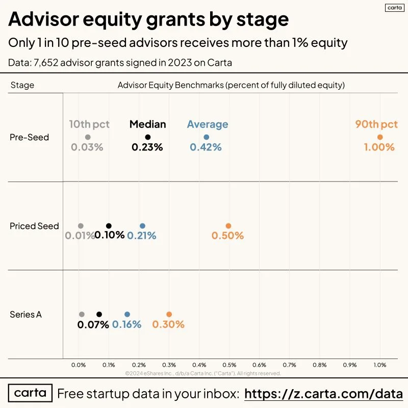 Do Not Give Pre-Seed Advisors Heavy Equity Without Data