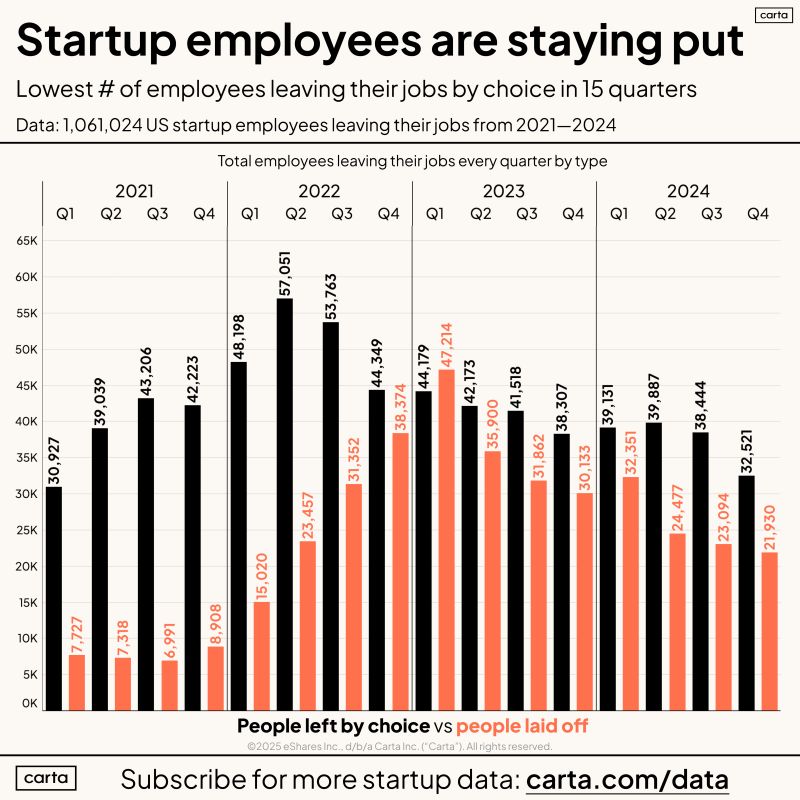 Private Tech Employees Have Stopped Switching Jobs